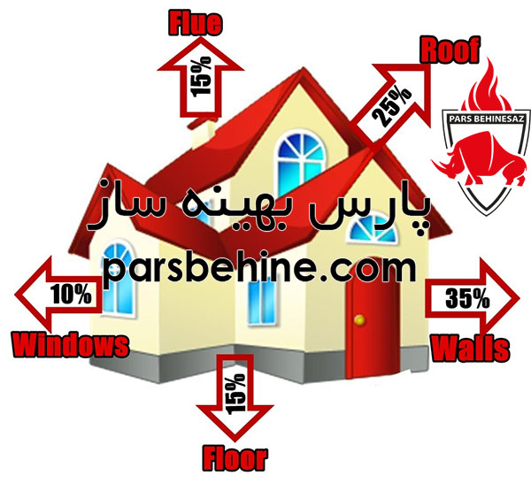 بهینه سازی مصرف انرژی در ساختمان بهینه سازی مصرف انرژی در ساختمان